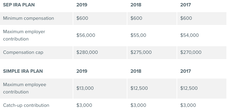 2018 Retirement Contribution Limits Chart